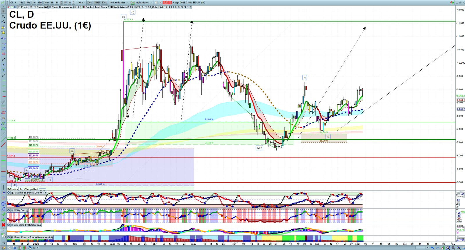 Oil daily technical analysis chart showing key levels, price action and possible reaction zones